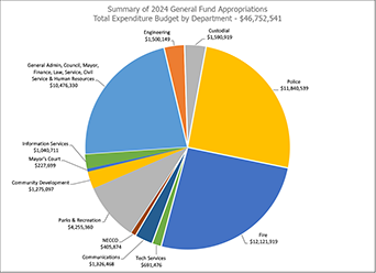 2024 expenditure chart