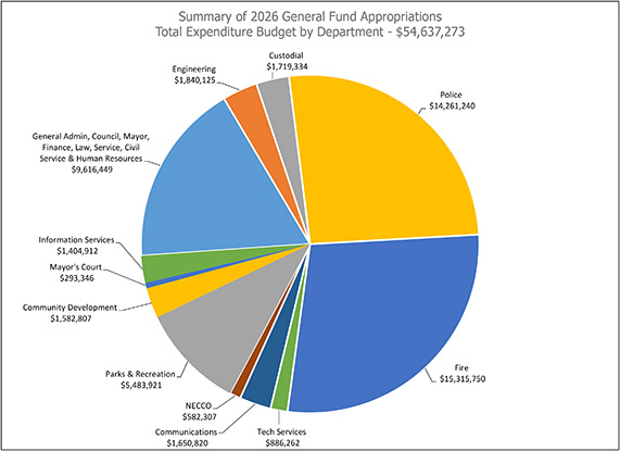 General Fund Appropriations Chart