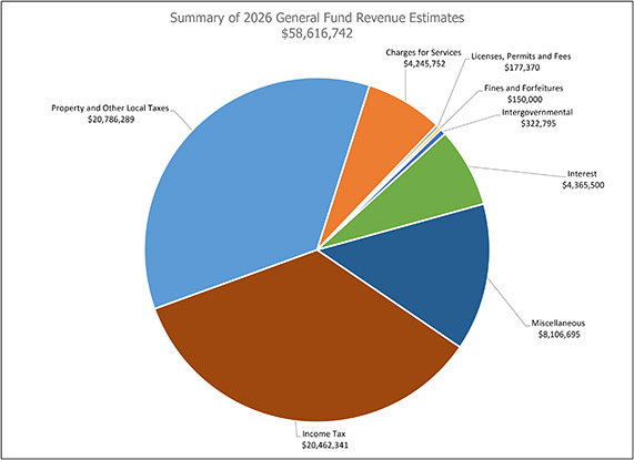 General Fund Revenue Chart